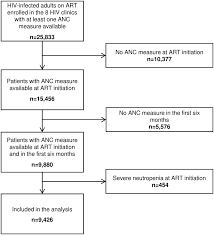 Study Population Flow Chart Anc Absolute Neutrophil Count