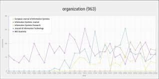 Single Word Frequency Line Chart Organization Source Own