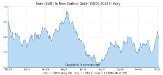 Euro Eur To New Zealand Dollar Nzd Currency Exchange Today