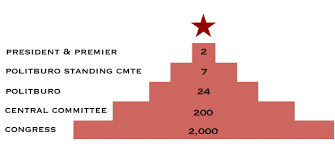 how china picks its leaders a chart the atlantic