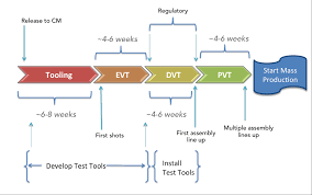 The Manufacturing Process A Timeline And Analysis For