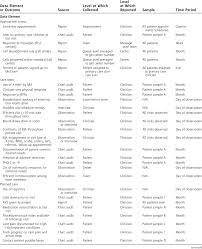 Care By Design Implementation Data Elements And Sources