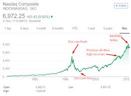 Bitcoin Vs The Dot Com Bubble Are The Comparisons A Bad Thing