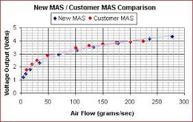 K N Maf Sensor Test Results