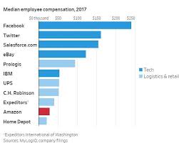 Jeff Bezos Net Worth Hits 134 Billion Up 12 Billion In