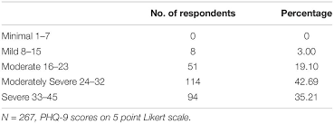 This article is from bmj open, volume 4.abstractobjective: Frontiers Relationship Between Problematic Social Media Usage And Employee Depression A Moderated Mediation Model Of Mindfulness And Fear Of Covid 19 Psychology