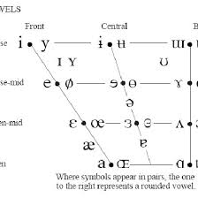 There are different names for the phonetic alphabet in germany. The International Phonetic Alphabet Ipa Vowel Quadrilateral Download Scientific Diagram