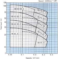 jup type stainless submersible pumps selection chart