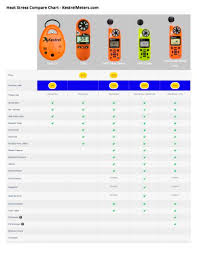 Heat Stress Meters Compare Chart Kestrel Pdf Catalogs