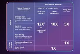 The preferred rewards bonus points prog. Cimb S New E Credit Card Offers Up To 12x Bonus Points Best Bank Point Conversion Value
