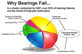 automated lubrication systems engineered solutions valin