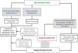 World bank list of economies by income group (fy2015). Local Foreign Technology Interface Resource Based Development And Industrial Policy How Chile And Malaysia Are Escaping The Middle Income Trap Springerlink