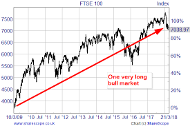 After being dragged off record highs on. Why The Uk Bull Market Could Have A Long Way To Go Uk Value Investor