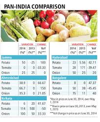 Summer Spike In Vegetable Prices A Norm Not Aberration