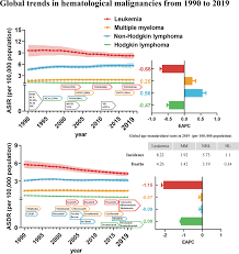 Image result for Hematologic Cancer