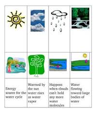 Pin On Water Water Cycle