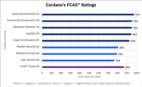 We also discuss in this video what charles hoskinson thinks of the current state of cardano. Cardano Foundation On Twitter 1 6 Cardano Secured An A Attractive Fcas Rating Fundamental Crypto Asset Score Fcas Is A Metric To Assess The Fundamentals Of Crypto Projects The Score Is Derived From