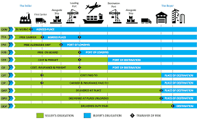 Incoterms 인코텀즈 2020 : 네이버 블로그