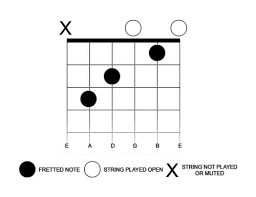 A chord diagram or chord chart is just a map of the guitar's fretboard. How To Read Guitar Chord Diagrams