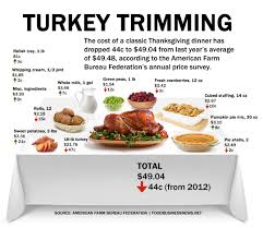 Actually, when you look at my list below, you'll see there are more than 42 things on the list! Infographic Thanksgiving Dinner Cost Less In 2013 Meatpoultry Com November 19 2013 15 50