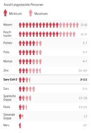 So Gefahrlich Ist Das Neue Coronavirus Im Vergleich Tages Anzeiger