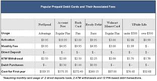 Prepaid Cards How To Choose The Best Reloadable Debit Card