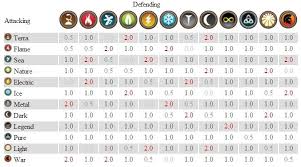 the strengths weaknesses and immunities of all elements in