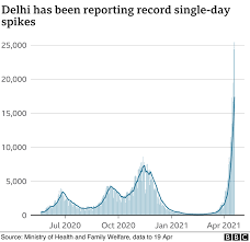 All case outcomes since first new zealand case. India Coronavirus Delhi Announces Lockdown As Covid Cases Surge Bbc News