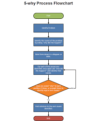 5 Why Process Flowchart Png Image Problem Solving Activities Problem Solving Business Process Management