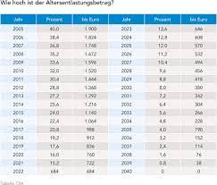 Der rechner berücksichtigt altersrente, betriebsrente, vbl, basisrente, privatrente, riesterrente und witwenrente. Die Rentenzeit Beginnt Was Muss Man Wissen Dia Altersvorsorge