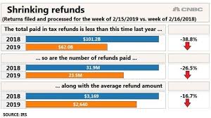 Here S Why The Average Tax Refund Check Is Down 16 From Last Year
