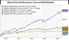 Ride Out The Next Market Storm With These Balanced Vanguard