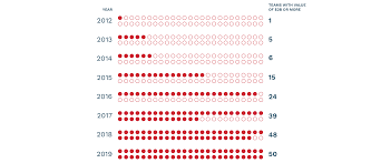 The team's value increased by 23% to $4.3 billion over last season. The World S 50 Most Valuable Sports Teams 2019