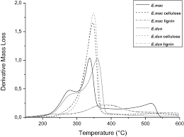 TGA of wood, isolated lignin and isolated cellulose from E. macarthurii... 