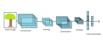 Youtubesupport mlt on patreon squeezenet we will use. Convolutional Neural Network Architectures And Variants Debuggercafe