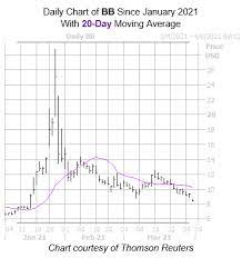 The price target was set to $9.00 → $10.00. Blackberry Stock Attracts Bear Notes After Revenue Miss