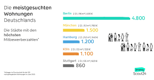 Autoscout24 steht ihnen aktuell aufgrund von wartungsarbeiten nur eingeschränkt zur verfügung. Bei Immoscout24 Meistgesuchte Mietwohnung Deutschlands Zwei Zimmer 60 M 500 Euro Kalt