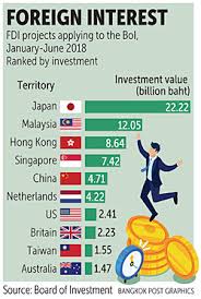 Statistics of foreign direct investment in malaysia, 2018. Japan S Fdi Lead Tenuous As Eec Targets Other Nations