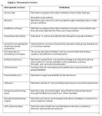 Yalom S Therapeutic Factors Involved In Group Development Art Therapy Activities Therapy Counseling Therapy Worksheets
