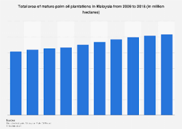 In the 10th malaysia plan, the malaysia productivity corporation (mpc) is mandated to review those regulations affecting the conduct of business in malaysia with the study covers the growing of palm oil or plantation companies. Malaysia Mature Palm Oil Plantations Size Statista