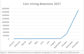 The most effective way to determine if a cryptocurrency is popular is by looking at its market capitalization, which shows you the circulating supply of the currency worldwide. Crypto Mining Up 8 500 Last Year Report