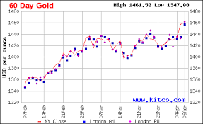 gold 60day chart kitco cpm gold silver coins