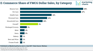 E Commerces Share Of Fmcg Sales By Category Marketing Charts