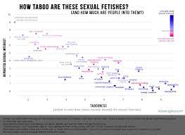 Sexual fetishes and their degree of taboo. Based on 2044 participants. :  r/coolguides
