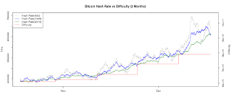 Bitcoin Difficulty And Hashrate Chart Bitcoinwisdom