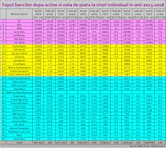 Caini rasa kangal, mandria turcilor, un caine deosebit, mare, ajunge la 90 cm inaltime si 100kg. Bancherul Topul Bancilor Dupa Active In 2018 Banca Transilvania Bt Devine Cea Mai Mare Banca Din Romania