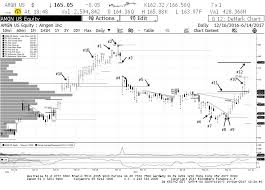 Amgen Stock Amgn A Near Term Outlook With Demark