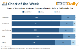 Majority Of California Municipalities Prohibit Commercial