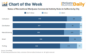 majority of california municipalities prohibit commercial