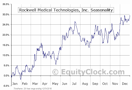 rockwell medical technologies inc nasd rmti seasonal